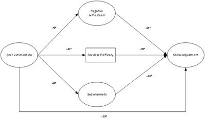 adjustment social psychological victimization between frontiersin